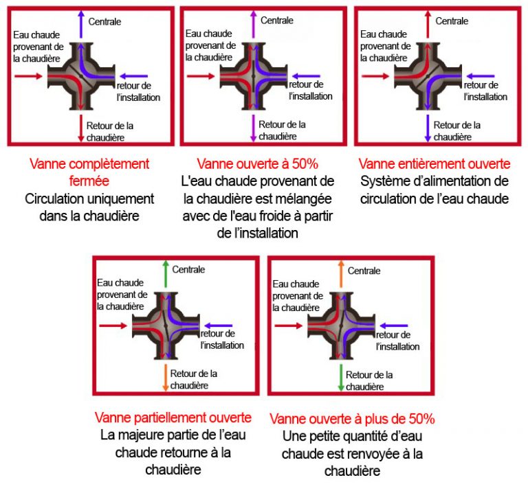 Pourquoi utiliser une vanne 3 ou 4 voies ? Chaudières DEFRO — free download